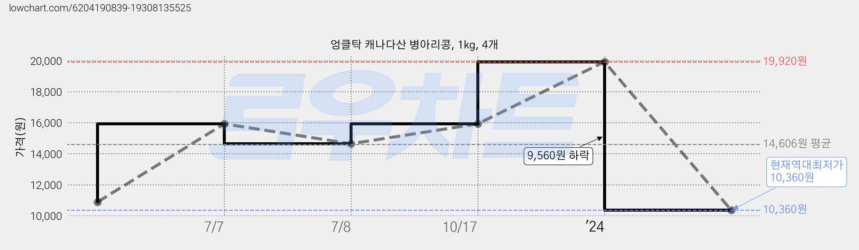 엉클탁 캐나다산 병아리콩, 1kg, 4개 가격 변동 차트, 현재가 10,360원, 역대최저가