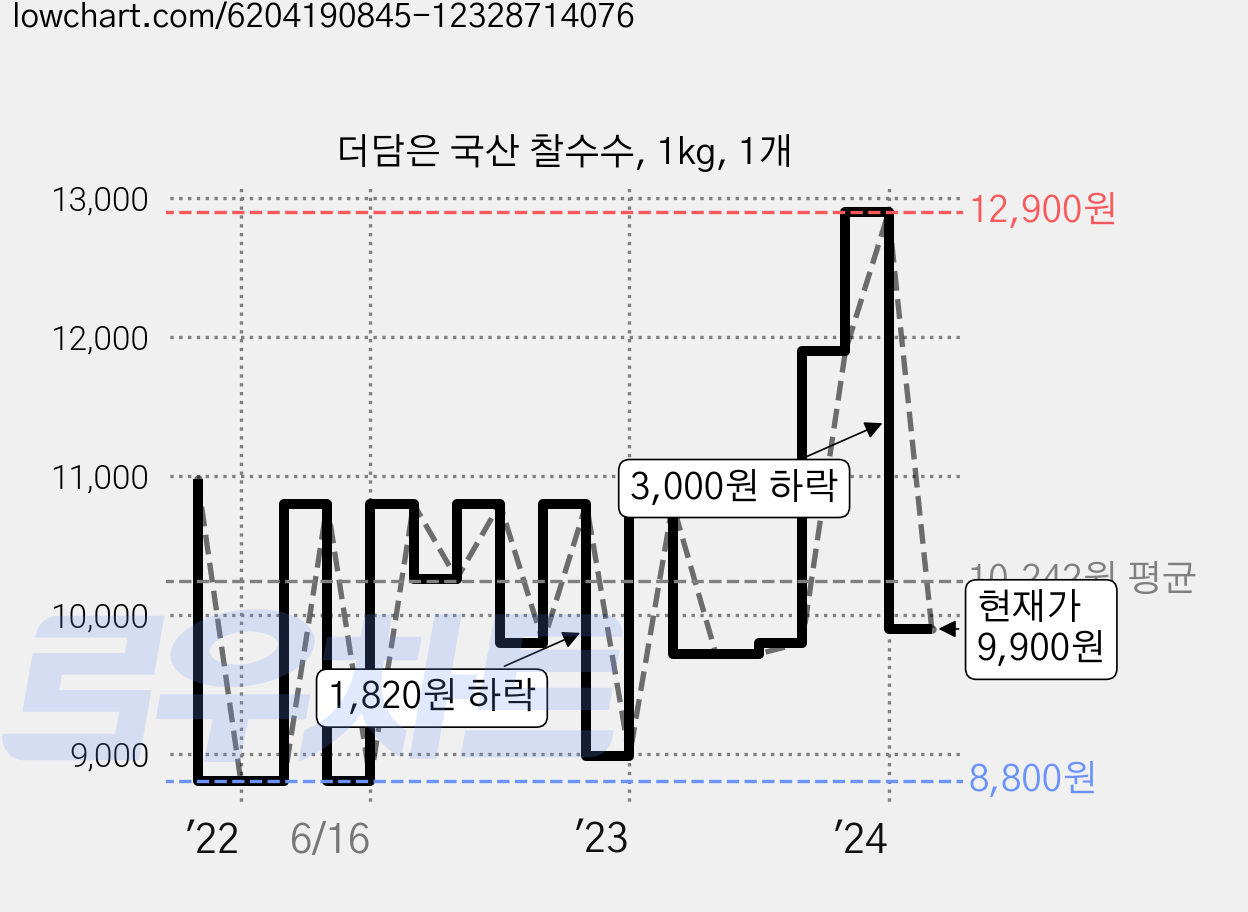 더담은 국산 찰수수, 1kg, 1개 가격 변동 차트, 현재가 9,900원, 관측 최저가 8,640원