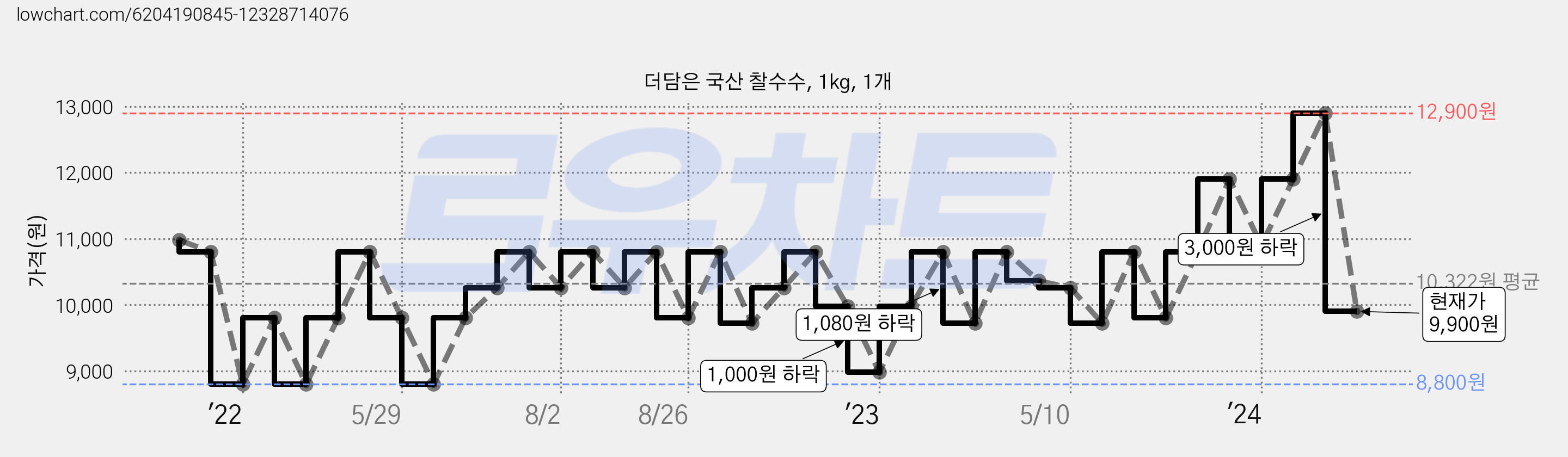 더담은 국산 찰수수, 1kg, 1개 가격 변동 차트, 현재가 9,900원, 관측 최저가 8,640원