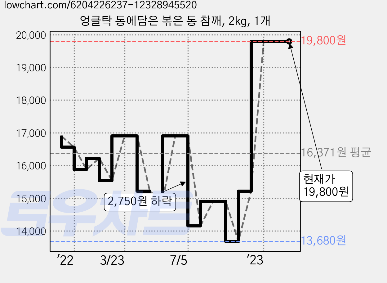 엉클탁 통에담은 볶은 통 참깨, 2kg, 1개 가격 변동 차트, 현재가 19,800원, 역대최저가