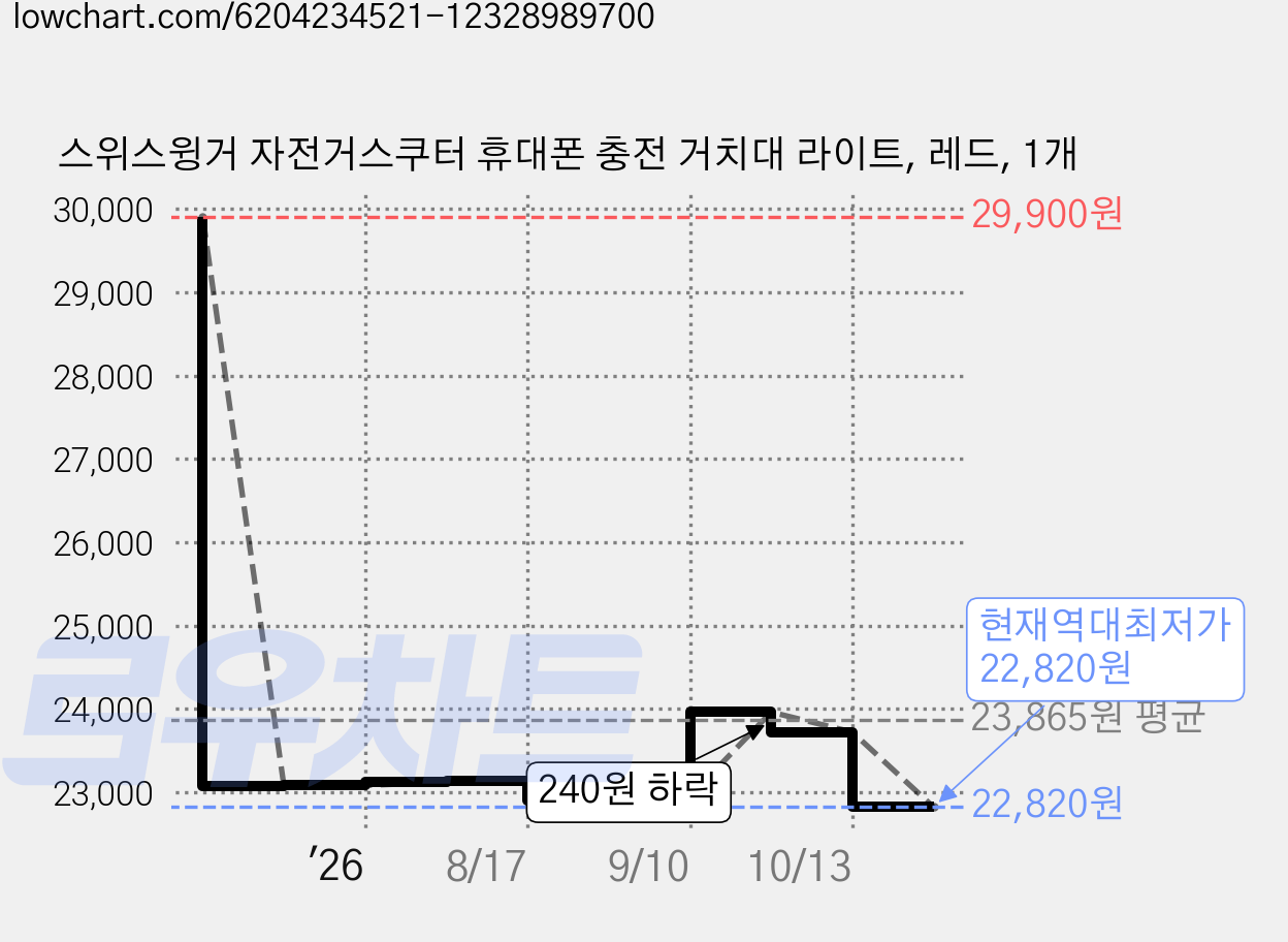 스위스윙거 자전거스쿠터 휴대폰 충전 거치대 라이트, 레드, 1개 가격 변동 차트, 현재가 22,820원, 역대최저가