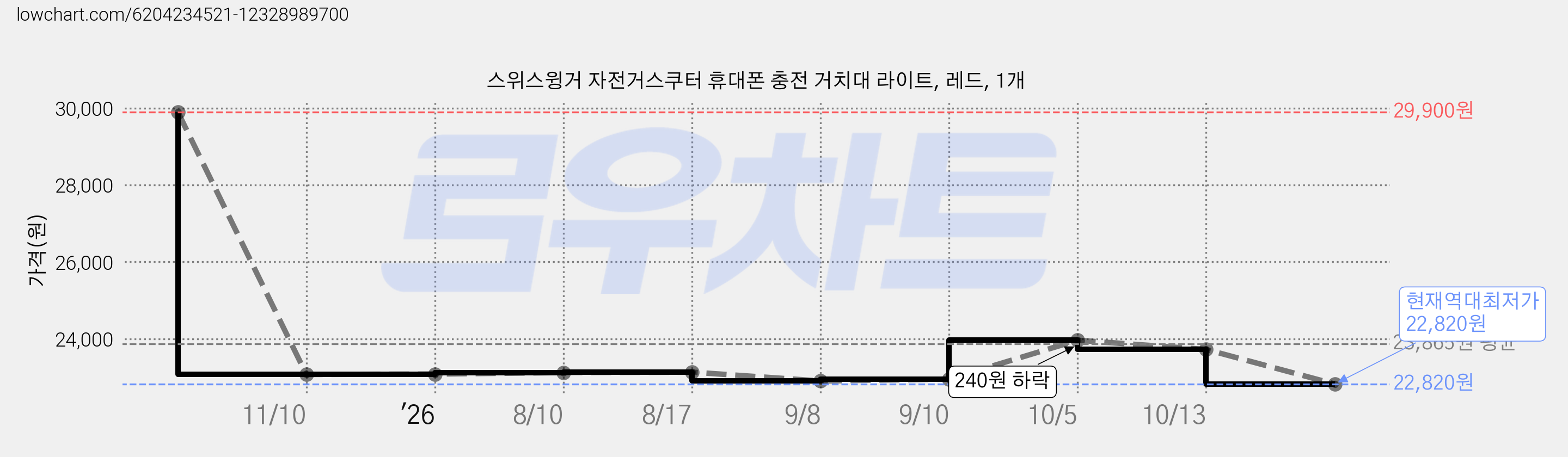 스위스윙거 자전거스쿠터 휴대폰 충전 거치대 라이트, 레드, 1개 가격 변동 차트, 현재가 22,820원, 역대최저가