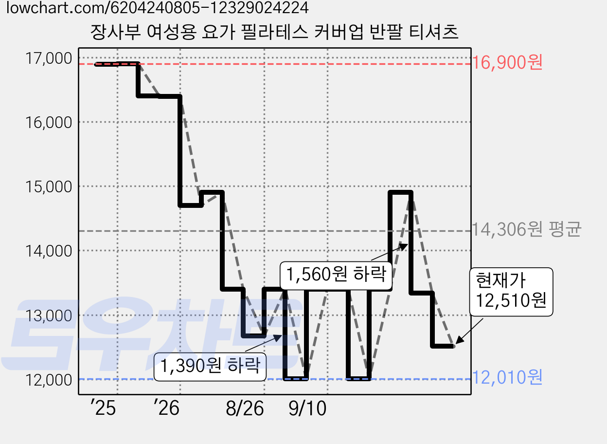 장사부 여성용 요가 필라테스 커버업 반팔 티셔츠 가격 변동 차트, 현재가 12,510원, 관측 최저가 12,010원