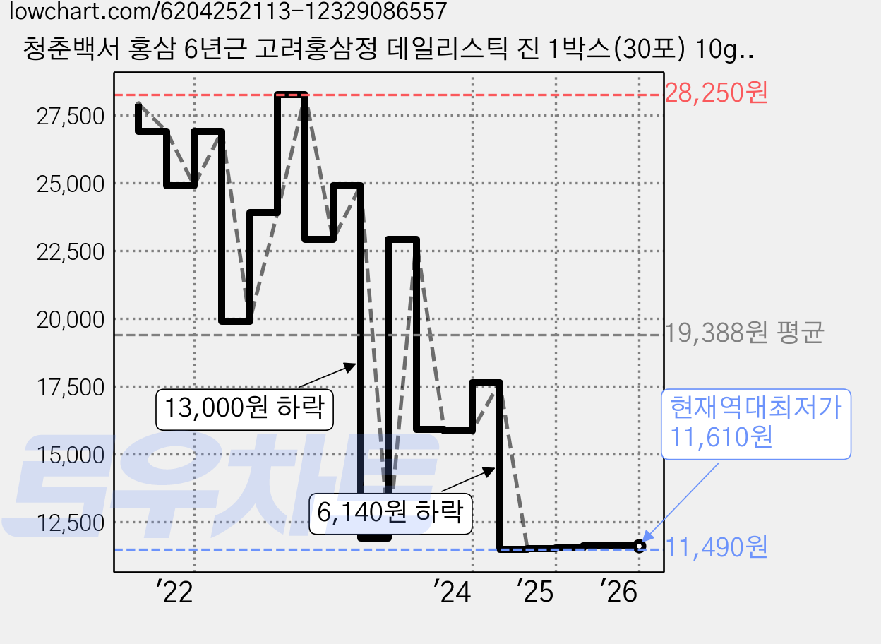 청춘백서 홍삼 6년근 고려홍삼정 데일리스틱 진 1박스(30포) 10g, 단일옵션, 30개 가격 변동 차트, 현재가 11,610원, 역대최저가