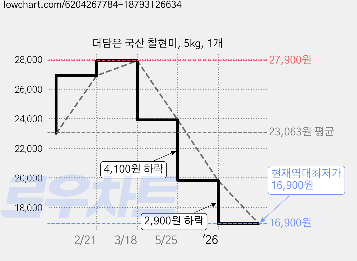더담은 국산 찰현미, 5kg, 1개 가격 변동 차트, 현재가 16,900원, 역대최저가