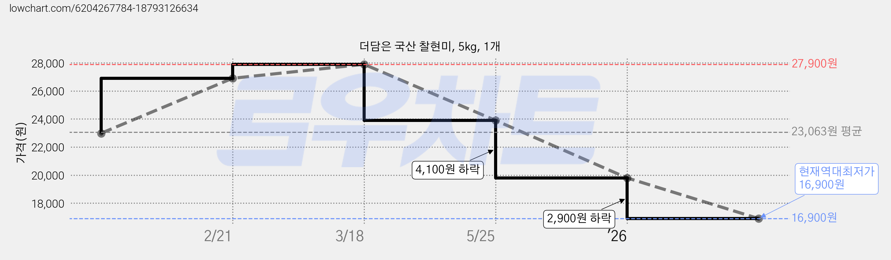 더담은 국산 찰현미, 5kg, 1개 가격 변동 차트, 현재가 16,900원, 역대최저가