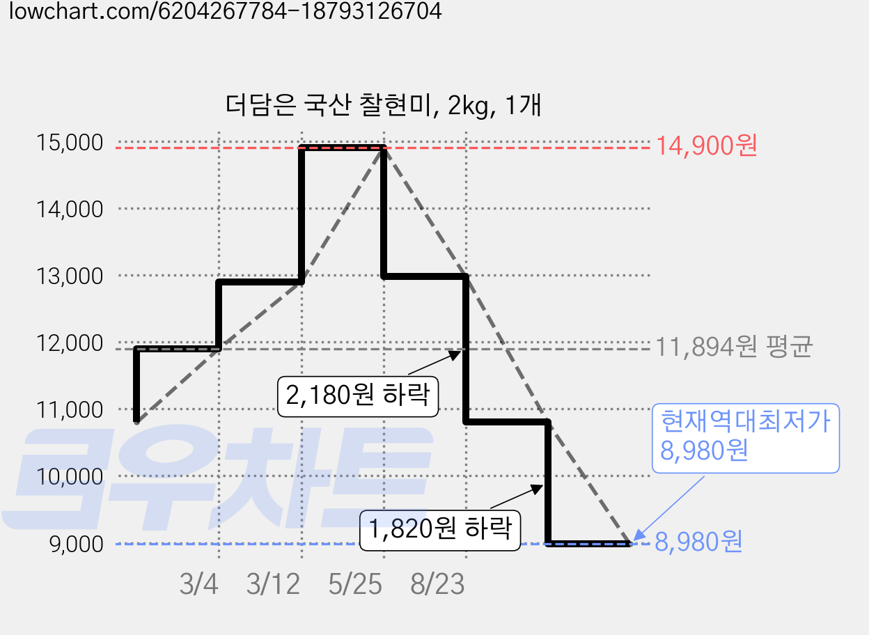 더담은 국산 찰현미, 2kg, 1개 가격 변동 차트, 현재가 8,980원, 역대최저가