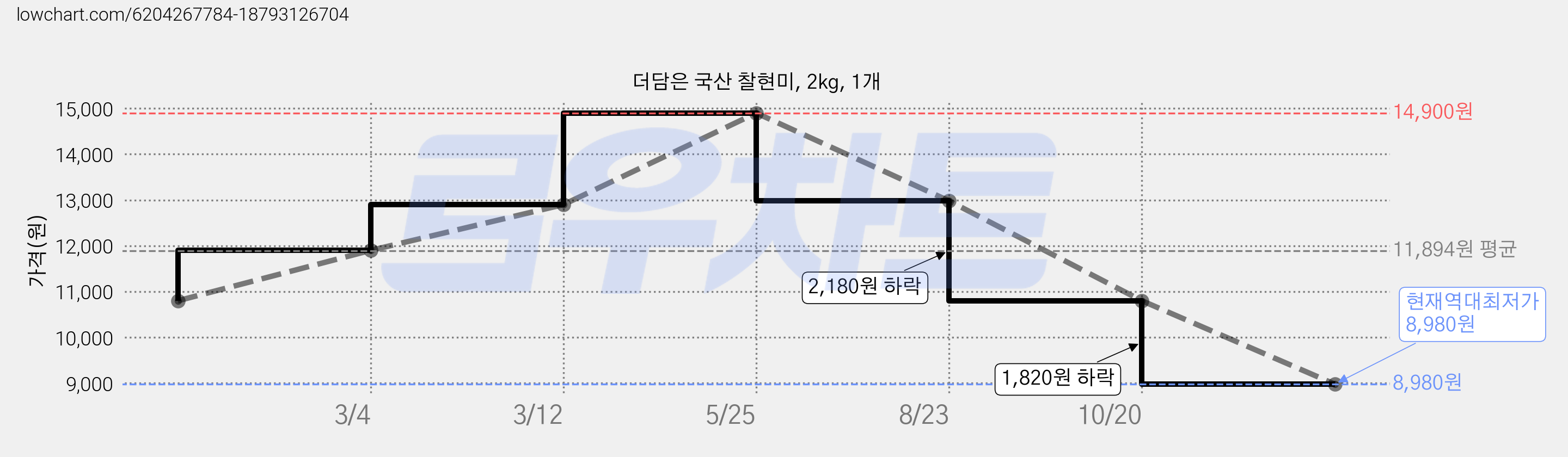 더담은 국산 찰현미, 2kg, 1개 가격 변동 차트, 현재가 8,980원, 역대최저가