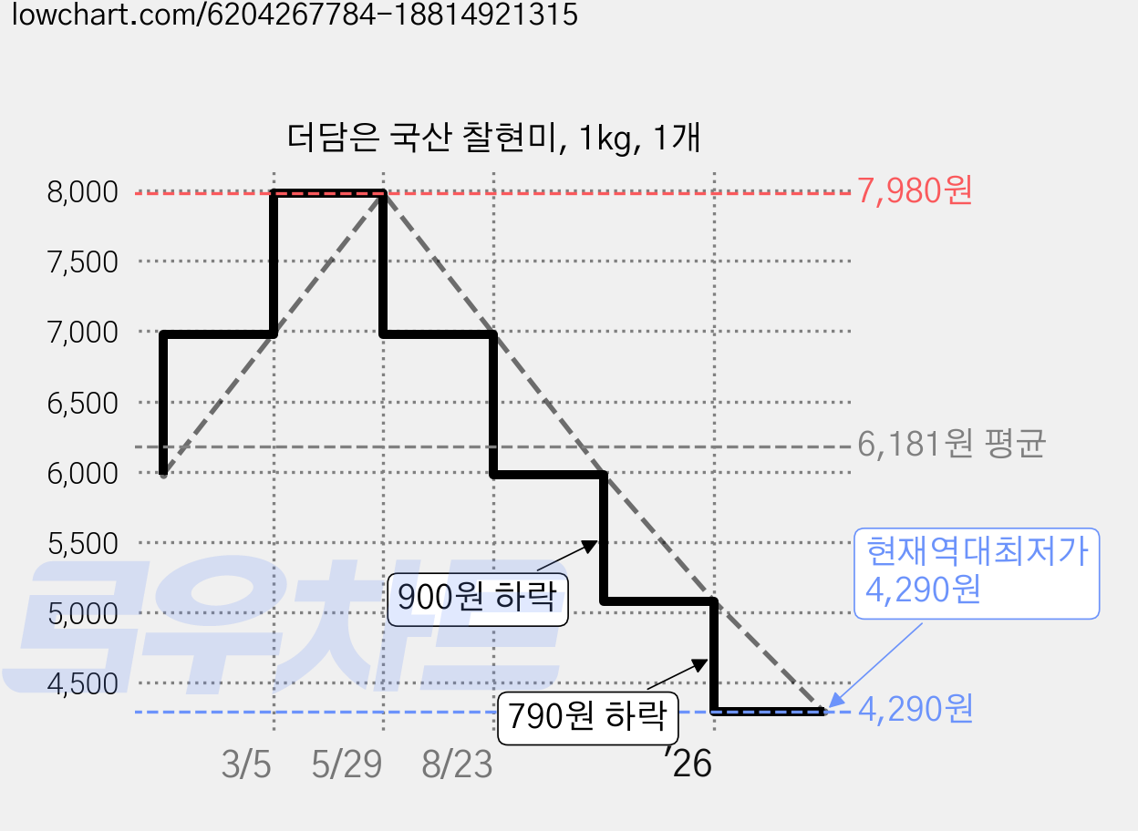 더담은 국산 찰현미, 1kg, 1개 가격 변동 차트, 현재가 4,290원, 역대최저가