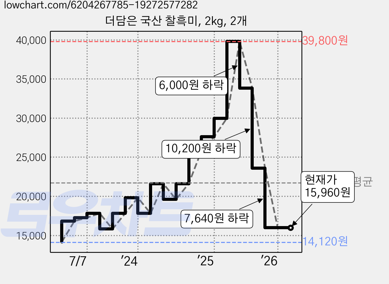 더담은 국산 찰흑미, 2kg, 2개 가격 변동 차트, 현재가 15,960원, 관측 최저가 14,120원