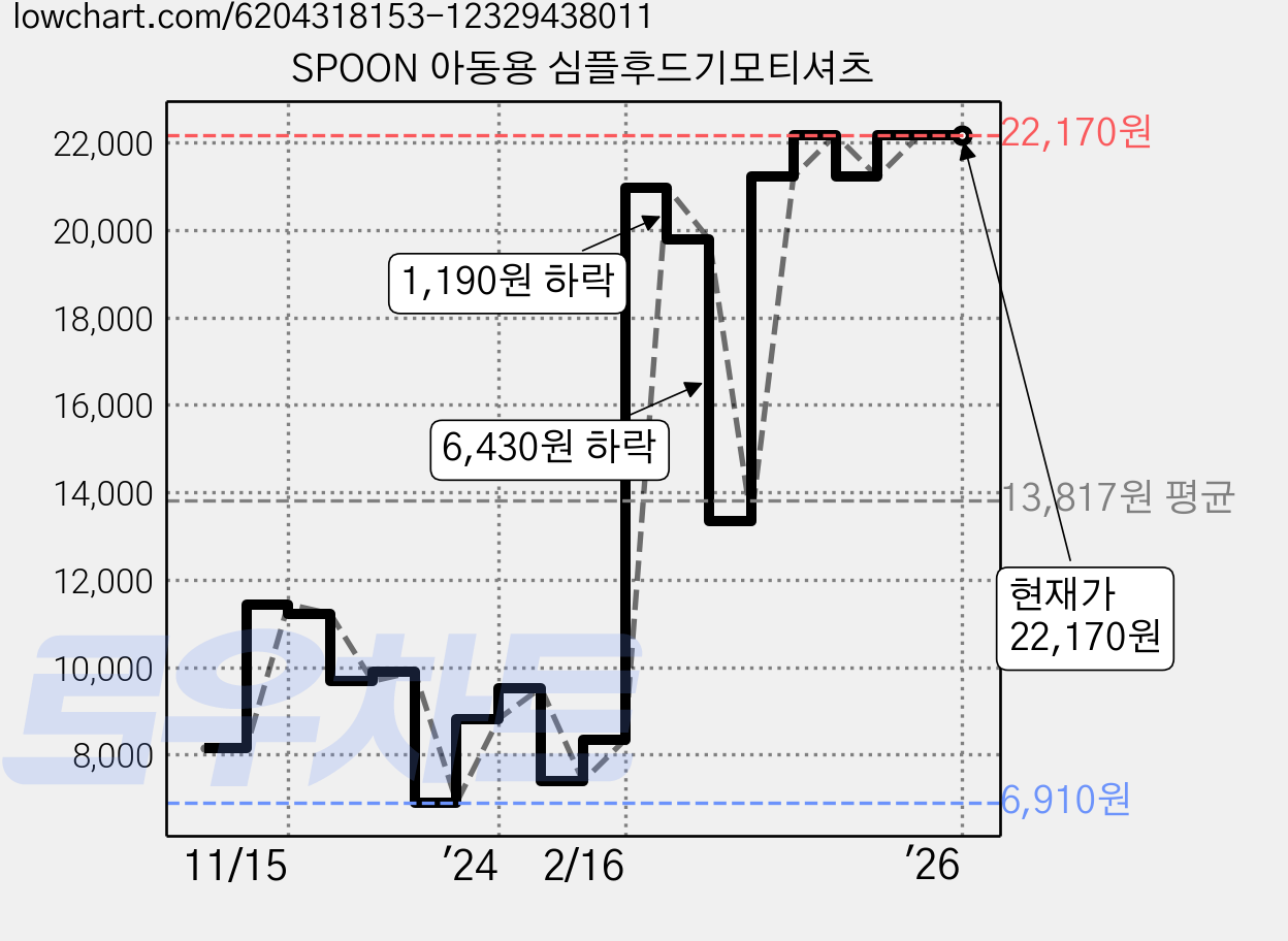 SPOON 아동용 심플후드기모티셔츠 가격 변동 차트, 현재가 22,170원, 역대최저가