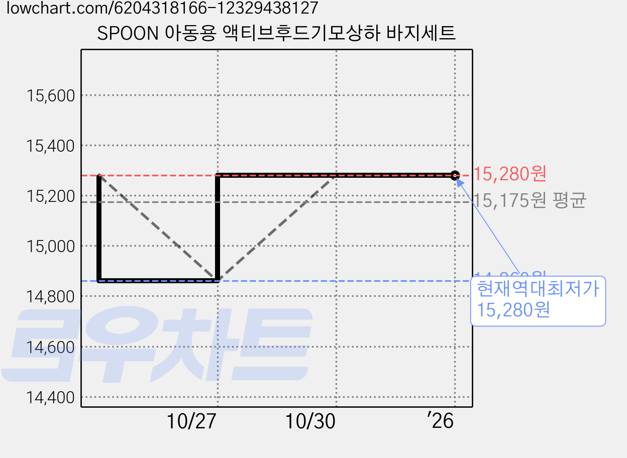 SPOON 아동용 액티브후드기모상하 바지세트 가격 변동 차트, 현재가 15,280원, 역대최저가