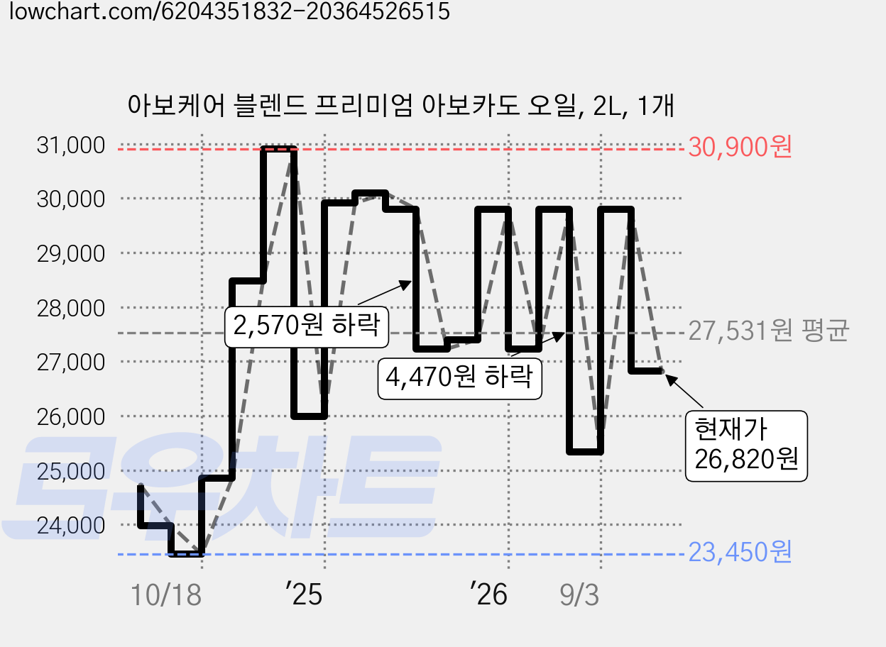 아보케어 블렌드 프리미엄 아보카도 오일, 2L, 1개 가격 변동 차트, 현재가 26,820원, 관측 최저가 23,450원