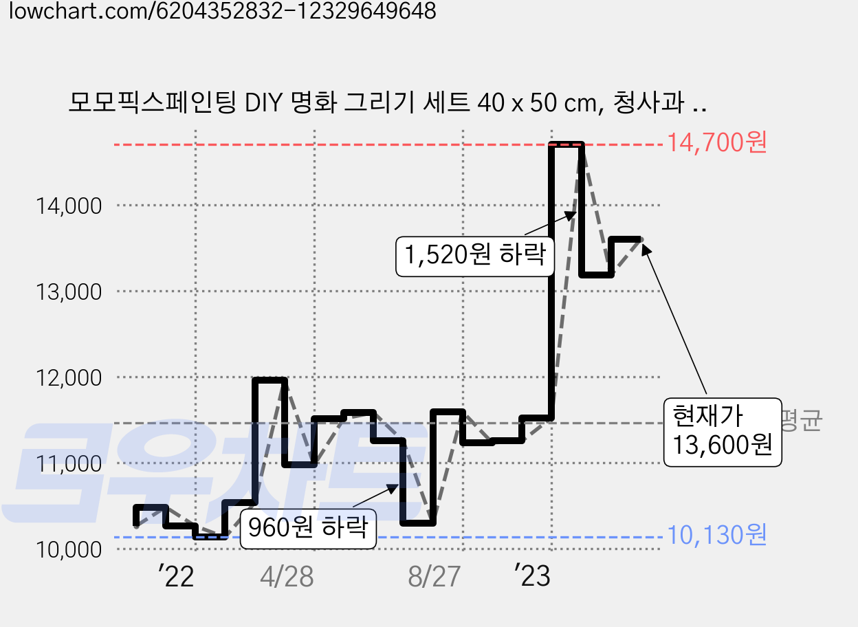 모모픽스페인팅 DIY 명화 그리기 세트 40 x 50 cm, 청사과 과일, 1개 가격 변동 차트, 현재가 13,600원, 관측 최저가 10,130원