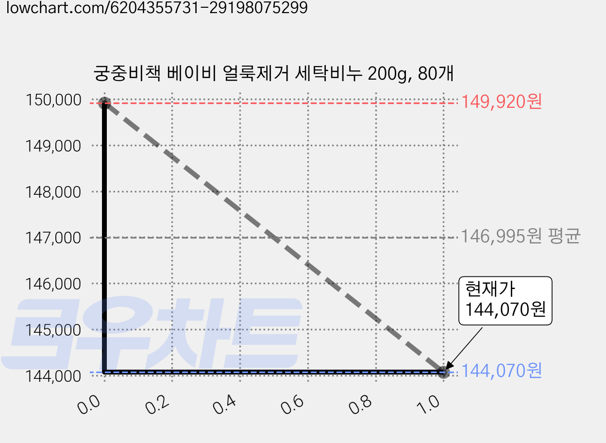 궁중비책 베이비 얼룩제거 세탁비누 200g, 80개 가격 변동 차트, 현재가 144,070원, 관측 최저가 143,920원