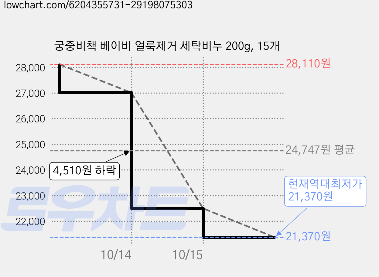 궁중비책 베이비 얼룩제거 세탁비누 200g, 15개 가격 변동 차트, 현재가 21,370원, 역대최저가