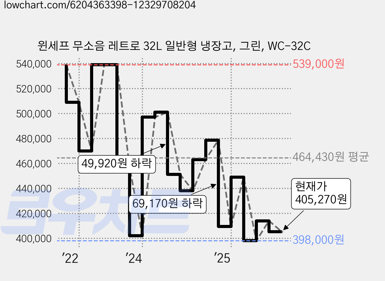 윈세프 무소음 레트로 32L 일반형 냉장고, 그린, WC-32C 가격 변동 차트, 현재가 405,270원, 관측 최저가 390,630원