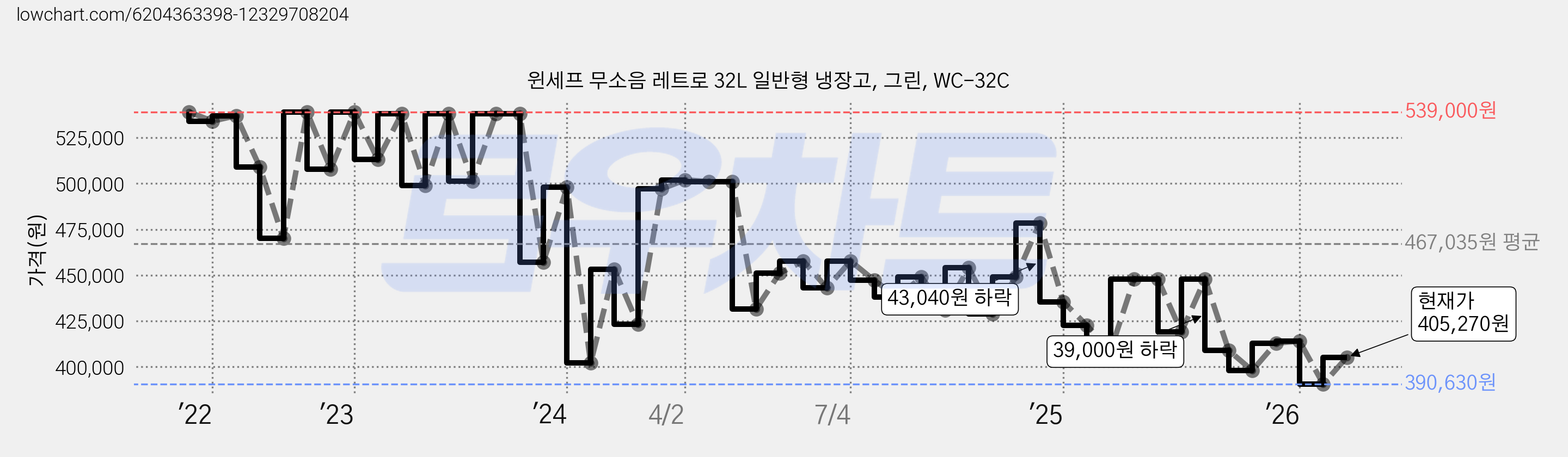 윈세프 무소음 레트로 32L 일반형 냉장고, 그린, WC-32C 가격 변동 차트, 현재가 405,270원, 관측 최저가 390,630원