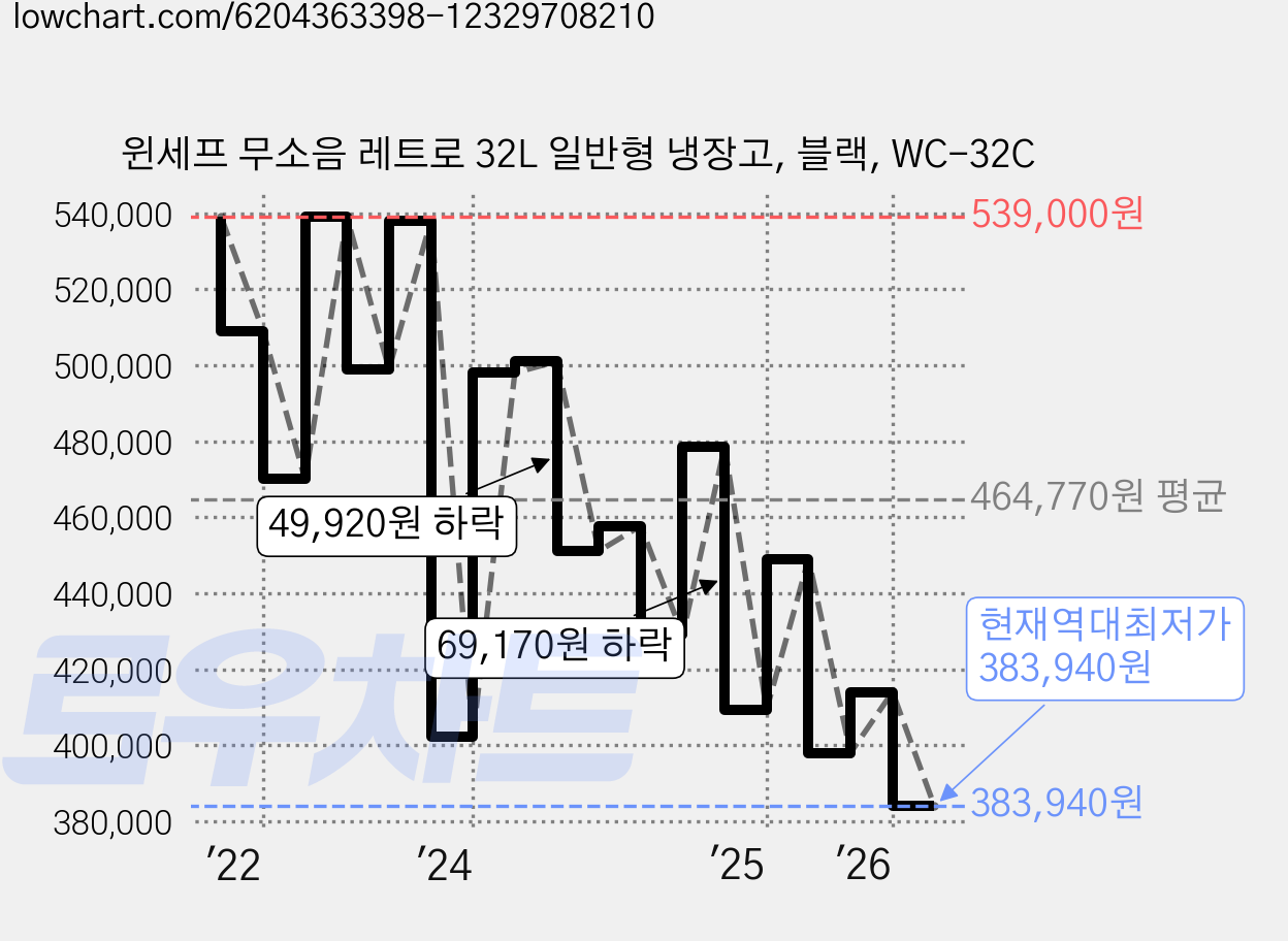 윈세프 무소음 레트로 32L 일반형 냉장고, 블랙, WC-32C 가격 변동 차트, 현재가 383,940원, 역대최저가