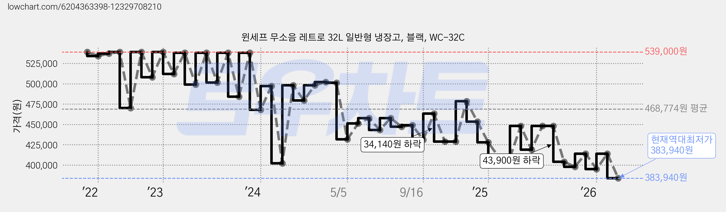 윈세프 무소음 레트로 32L 일반형 냉장고, 블랙, WC-32C 가격 변동 차트, 현재가 383,940원, 역대최저가