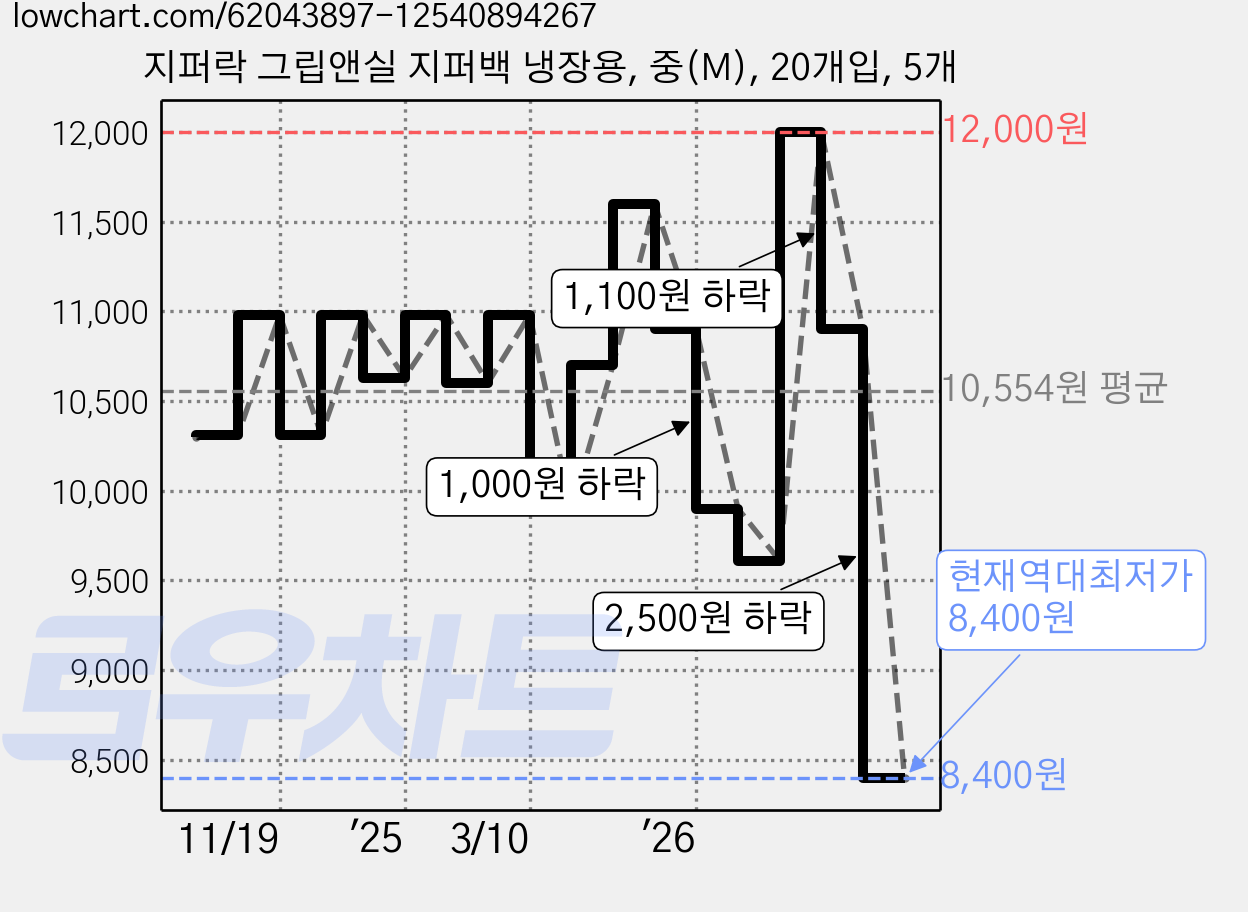 지퍼락 그립앤실 지퍼백 냉장용, 중(M), 20개입, 5개 가격 변동 차트, 현재가 8,400원, 역대최저가