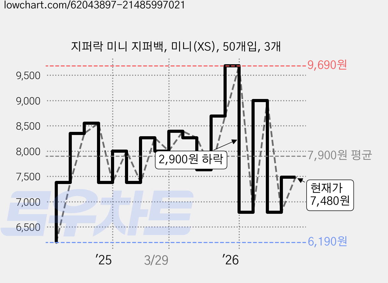 지퍼락 미니 지퍼백, 미니(XS), 50개입, 3개 가격 변동 차트, 현재가 7,480원, 관측 최저가 6,190원