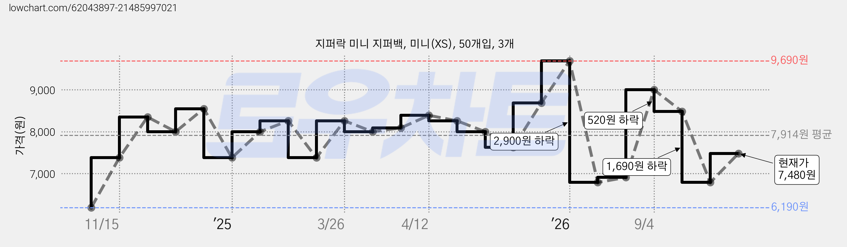 지퍼락 미니 지퍼백, 미니(XS), 50개입, 3개 가격 변동 차트, 현재가 7,480원, 관측 최저가 6,190원