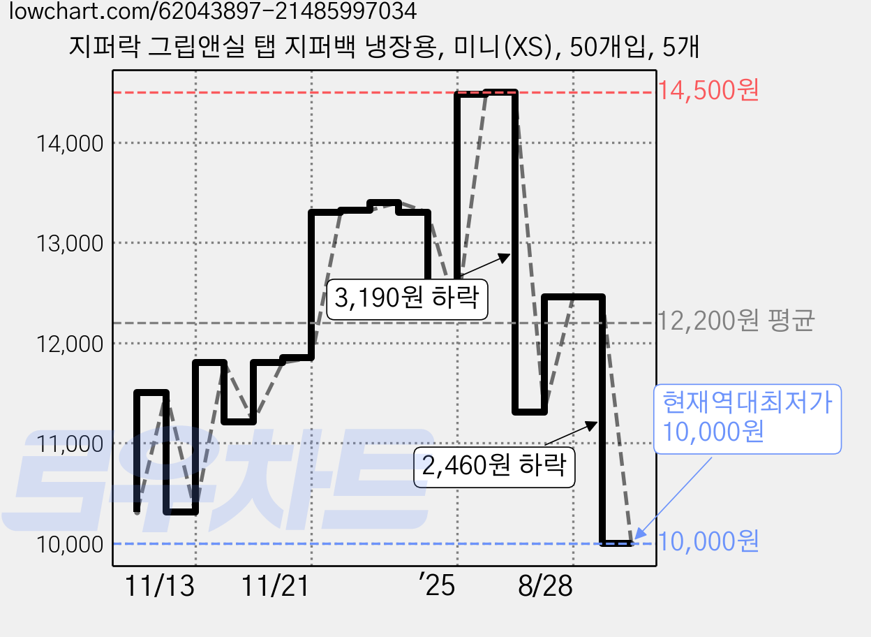 지퍼락 그립앤실 탭 지퍼백 냉장용, 미니(XS), 50개입, 5개 가격 변동 차트, 현재가 10,000원, 역대최저가