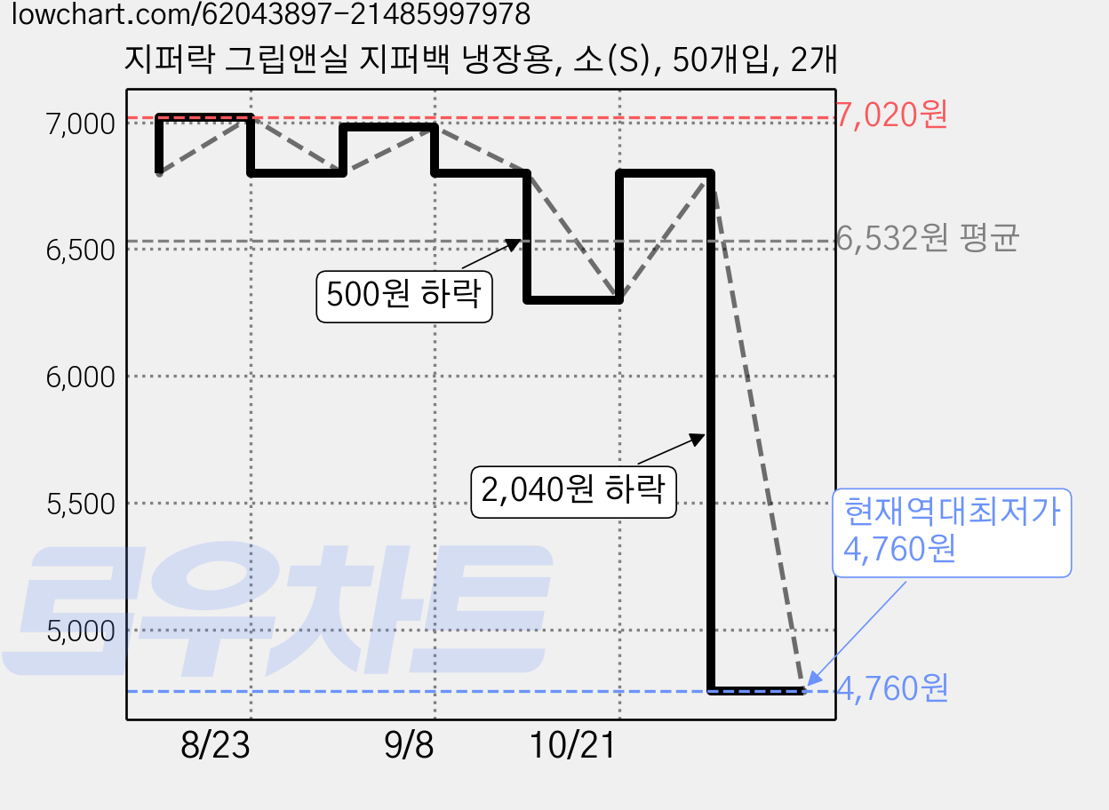 지퍼락 그립앤실 지퍼백 냉장용, 소(S), 50개입, 2개 가격 변동 차트, 현재가 4,760원, 역대최저가