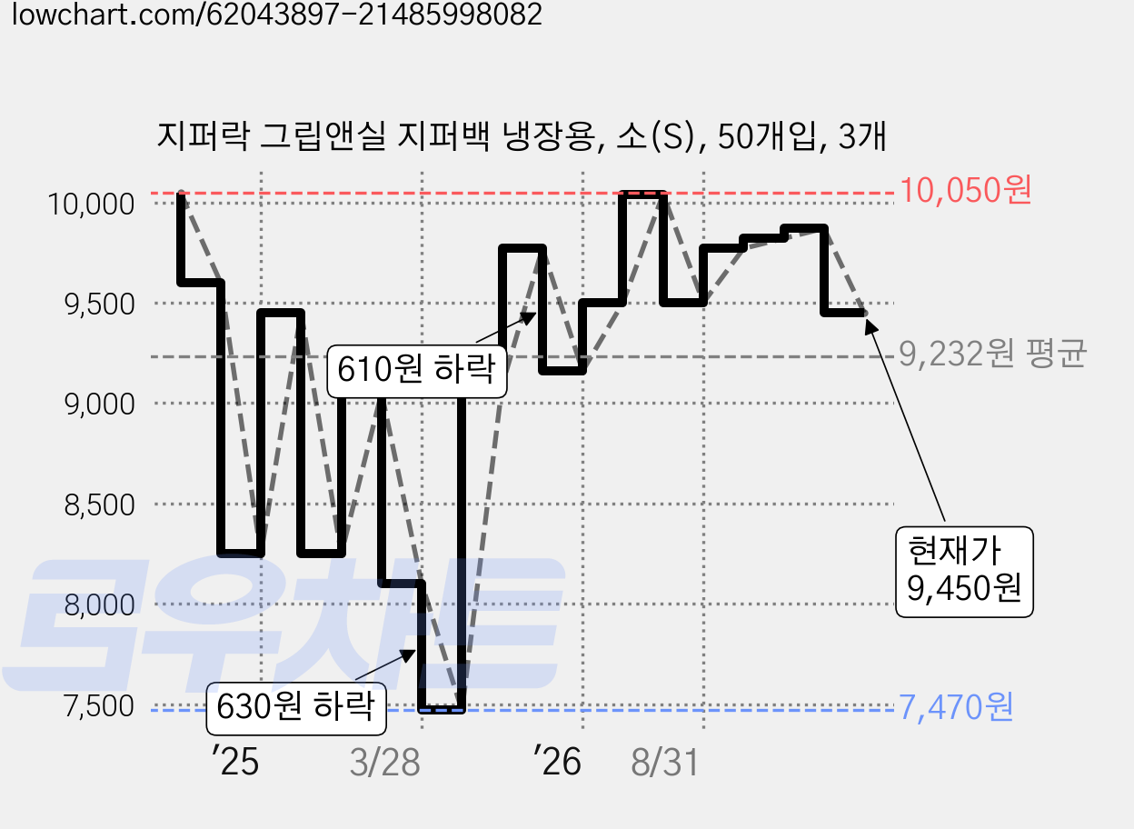 지퍼락 그립앤실 지퍼백 냉장용, 소(S), 50개입, 3개 가격 변동 차트, 현재가 9,450원, 관측 최저가 7,470원