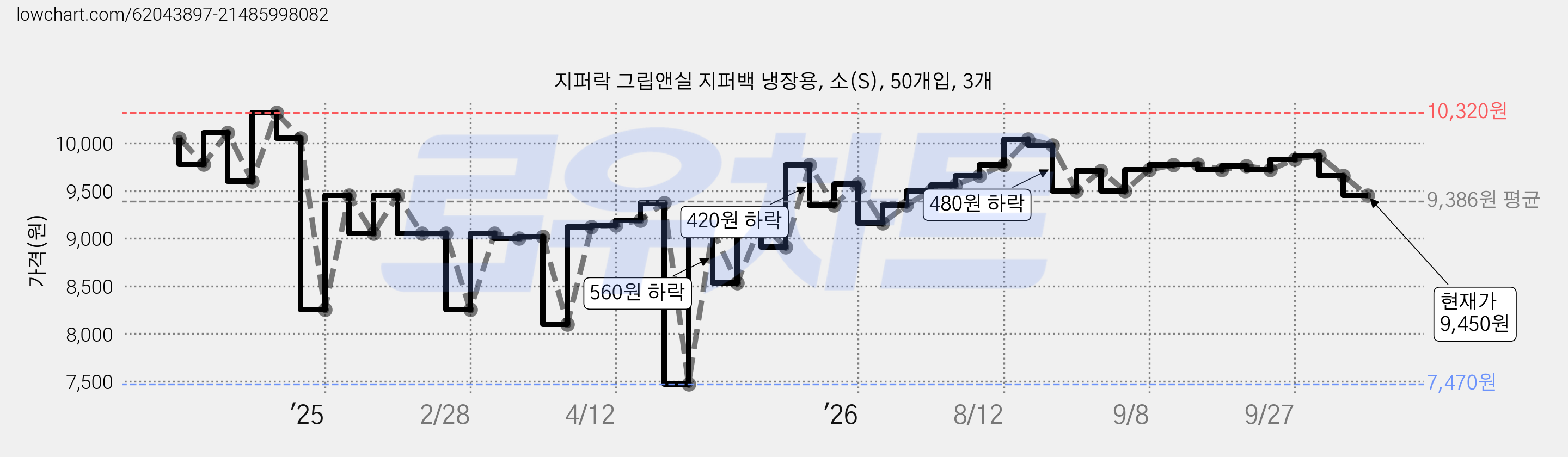 지퍼락 그립앤실 지퍼백 냉장용, 소(S), 50개입, 3개 가격 변동 차트, 현재가 9,450원, 관측 최저가 7,470원
