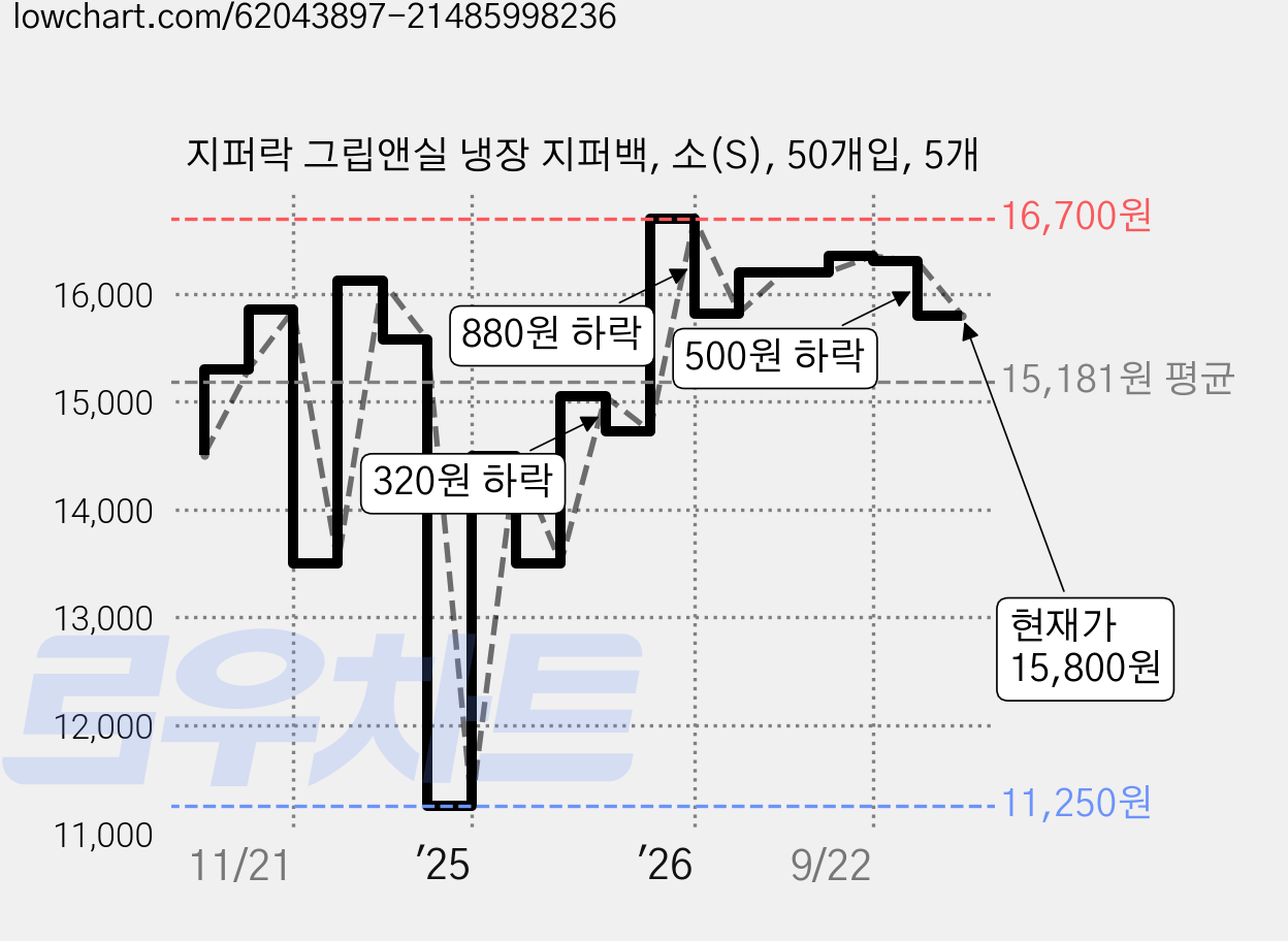 지퍼락 그립앤실 냉장 지퍼백, 소(S), 50개입, 5개 가격 변동 차트, 현재가 15,800원, 관측 최저가 11,250원