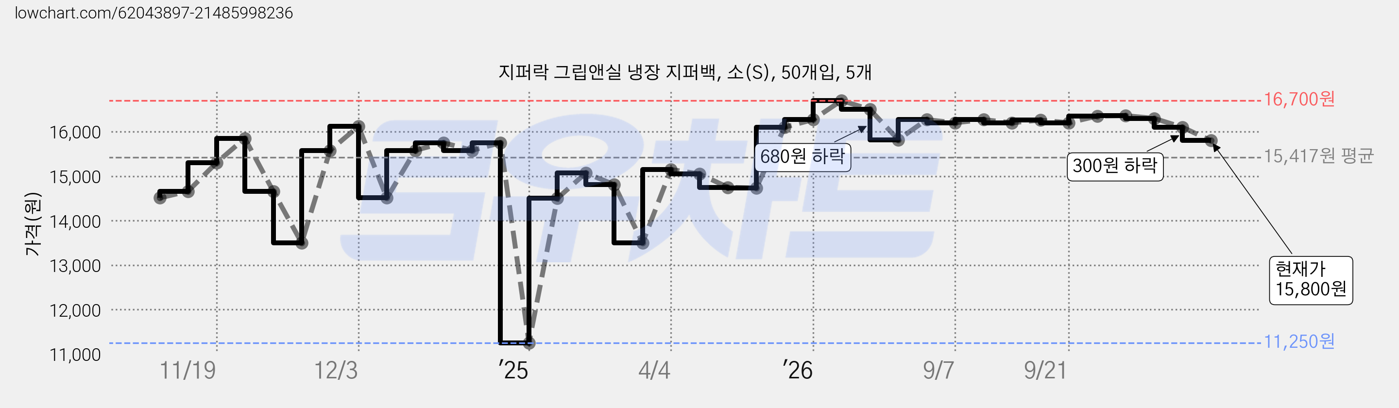 지퍼락 그립앤실 냉장 지퍼백, 소(S), 50개입, 5개 가격 변동 차트, 현재가 15,800원, 관측 최저가 11,250원