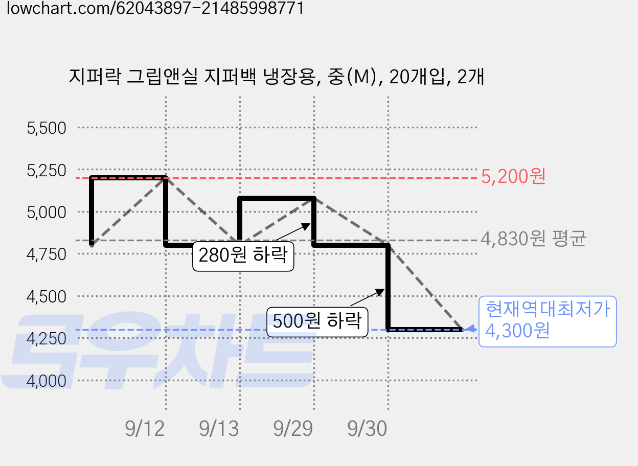 지퍼락 그립앤실 지퍼백 냉장용, 중(M), 20개입, 2개 가격 변동 차트, 현재가 4,300원, 역대최저가
