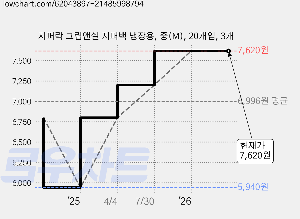지퍼락 그립앤실 지퍼백 냉장용, 중(M), 20개입, 3개 가격 변동 차트, 현재가 7,620원, 관측 최저가 5,940원