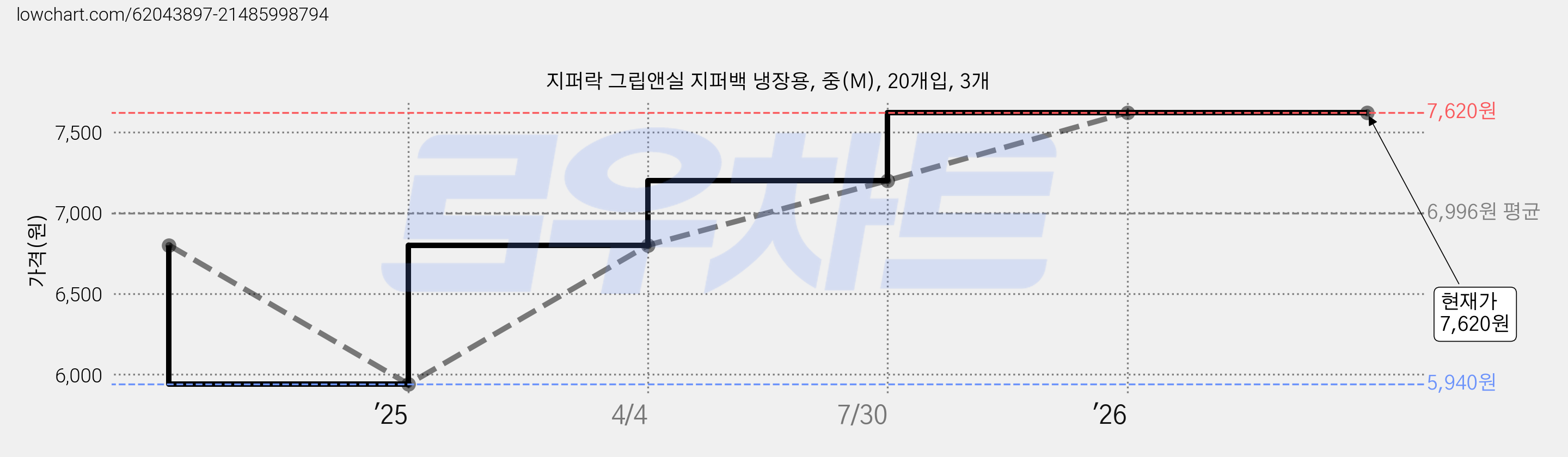 지퍼락 그립앤실 지퍼백 냉장용, 중(M), 20개입, 3개 가격 변동 차트, 현재가 7,620원, 관측 최저가 5,940원