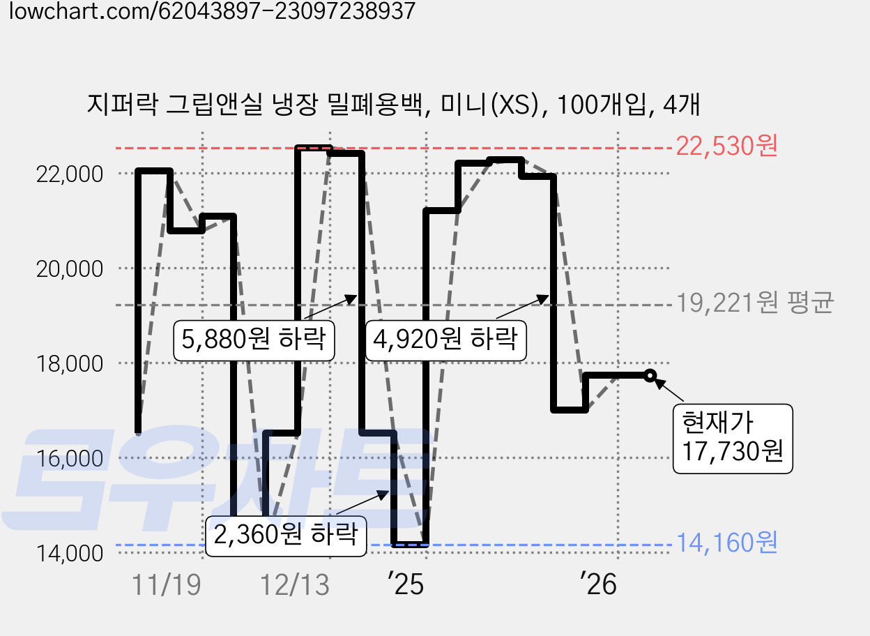 지퍼락 그립앤실 냉장 밀폐용백, 미니(XS), 100개입, 4개 가격 변동 차트, 현재가 17,730원, 관측 최저가 14,160원