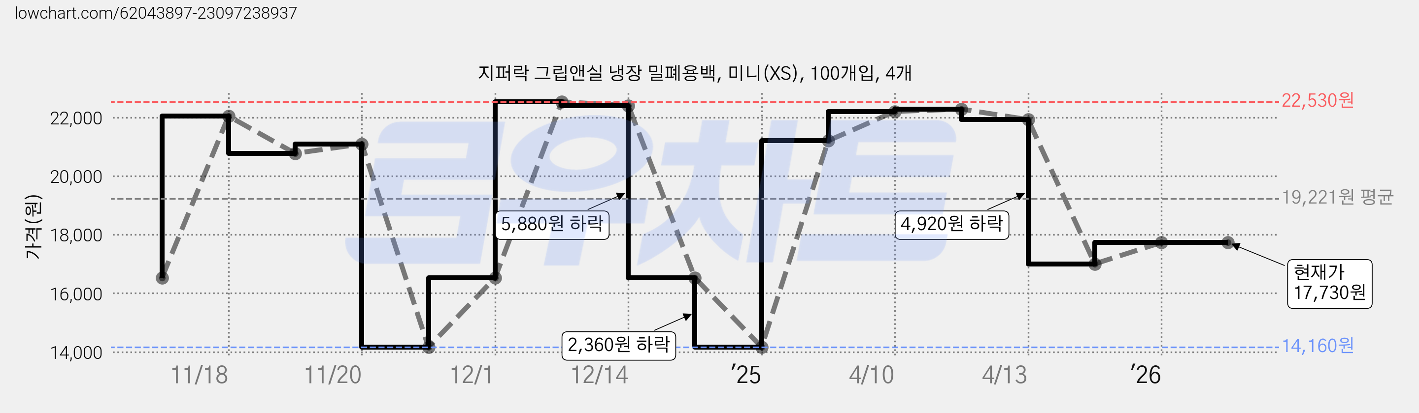 지퍼락 그립앤실 냉장 밀폐용백, 미니(XS), 100개입, 4개 가격 변동 차트, 현재가 17,730원, 관측 최저가 14,160원