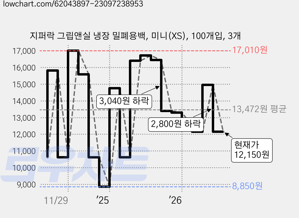 지퍼락 그립앤실 냉장 밀폐용백, 미니(XS), 100개입, 3개 가격 변동 차트, 현재가 12,150원, 관측 최저가 8,850원
