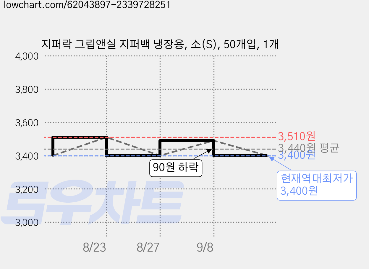 지퍼락 그립앤실 지퍼백 냉장용, 소(S), 50개입, 1개 가격 변동 차트, 현재가 3,400원, 역대최저가