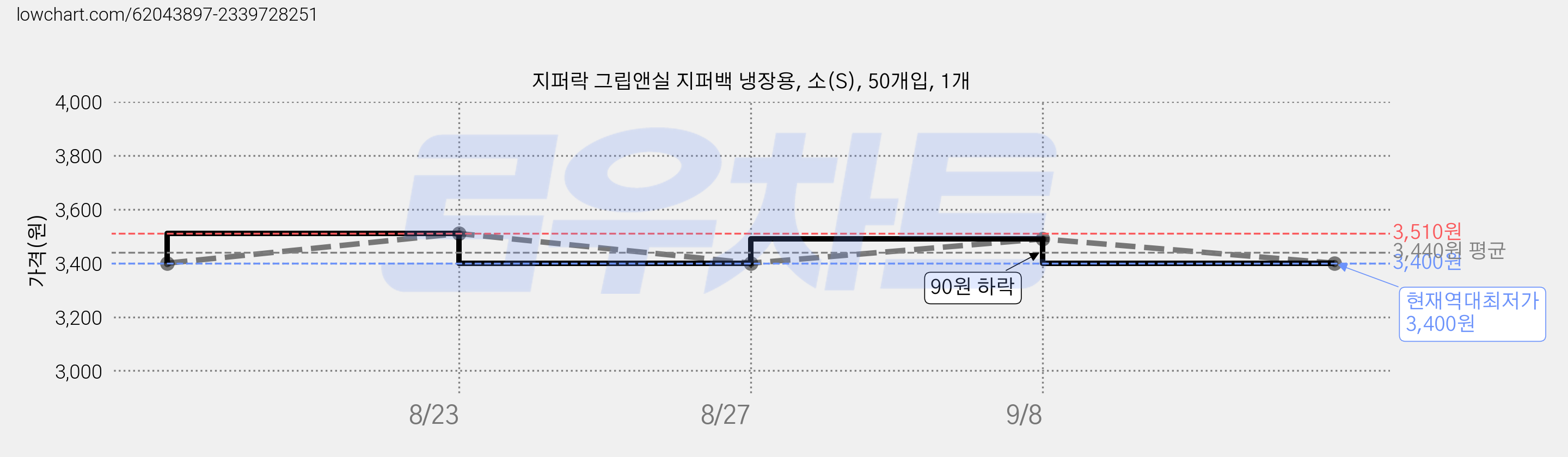 지퍼락 그립앤실 지퍼백 냉장용, 소(S), 50개입, 1개 가격 변동 차트, 현재가 3,400원, 역대최저가