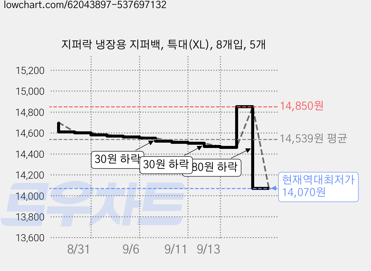 지퍼락 냉장용 지퍼백, 특대(XL), 8개입, 5개 가격 변동 차트, 현재가 14,070원, 역대최저가