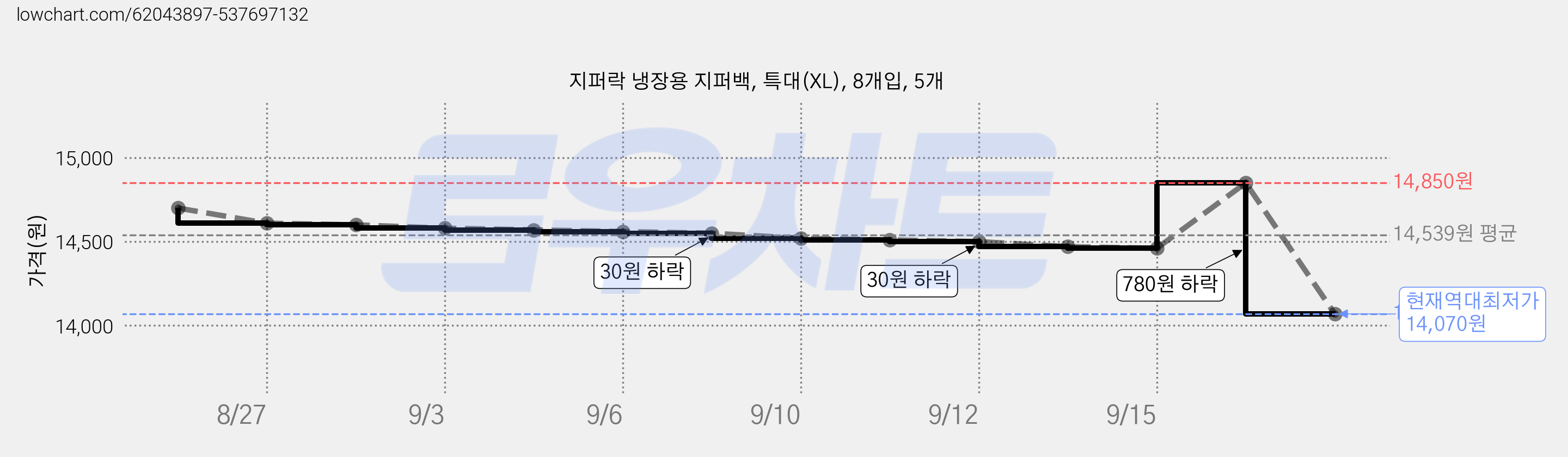 지퍼락 냉장용 지퍼백, 특대(XL), 8개입, 5개 가격 변동 차트, 현재가 14,070원, 역대최저가