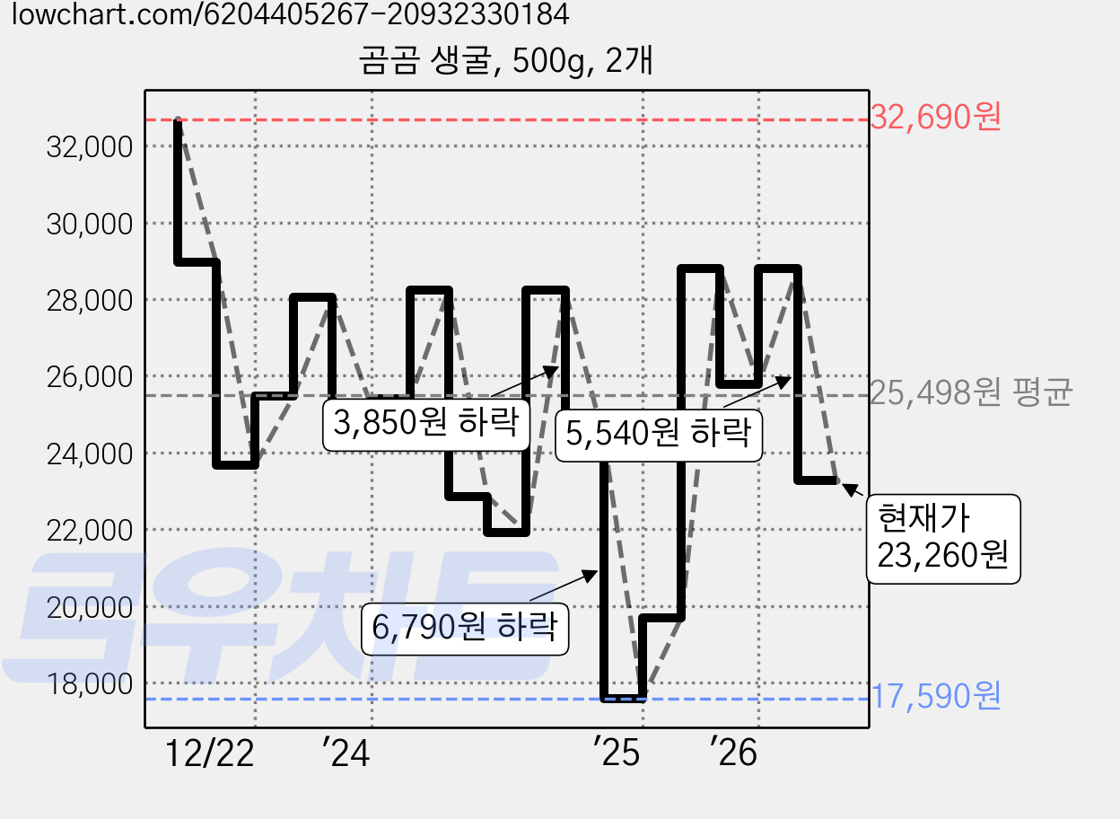 곰곰 생굴, 500g, 2개 가격 변동 차트, 현재가 23,260원, 관측 최저가 17,590원