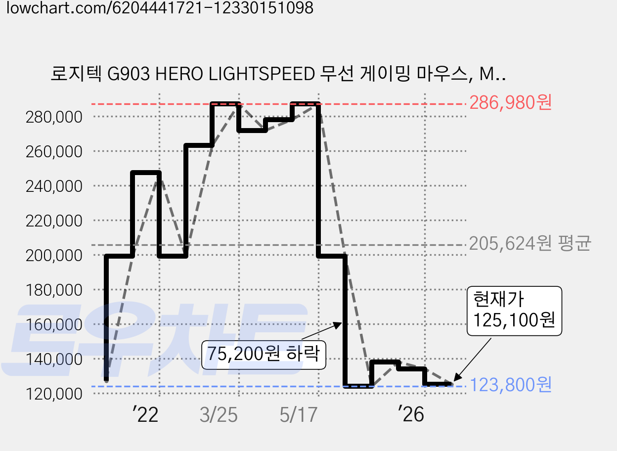로지텍 G903 HERO LIGHTSPEED 무선 게이밍 마우스, MR0081, 블랙 가격 변동 차트, 현재가 125,100원, 관측 최저가 123,800원