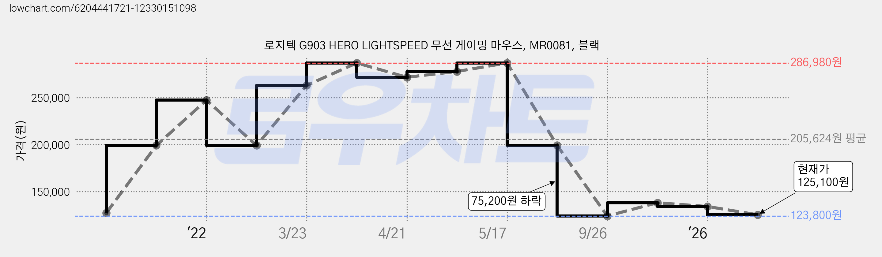 로지텍 G903 HERO LIGHTSPEED 무선 게이밍 마우스, MR0081, 블랙 가격 변동 차트, 현재가 125,100원, 관측 최저가 123,800원
