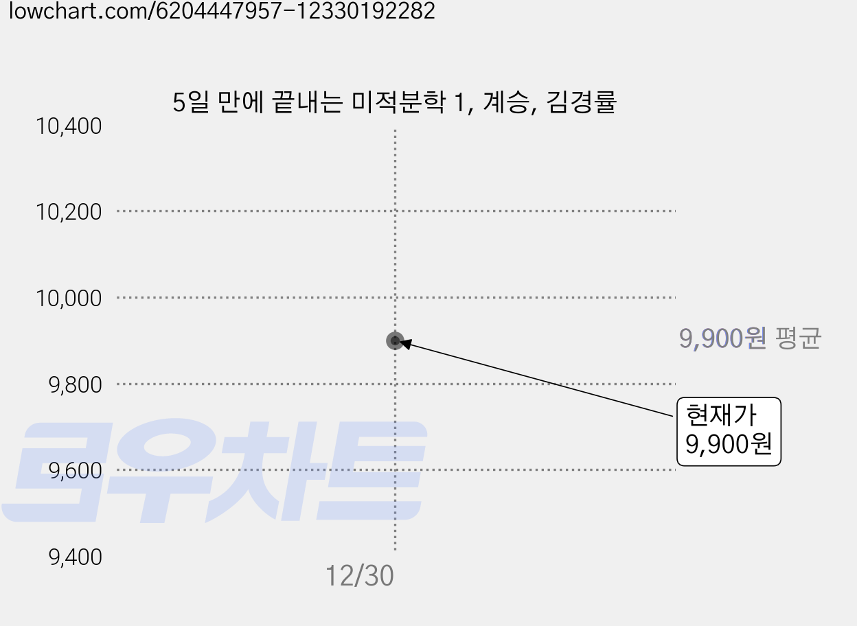 5일 만에 끝내는 미적분학 1, 계승, 김경률 가격 변동 차트, 현재가 9,900원