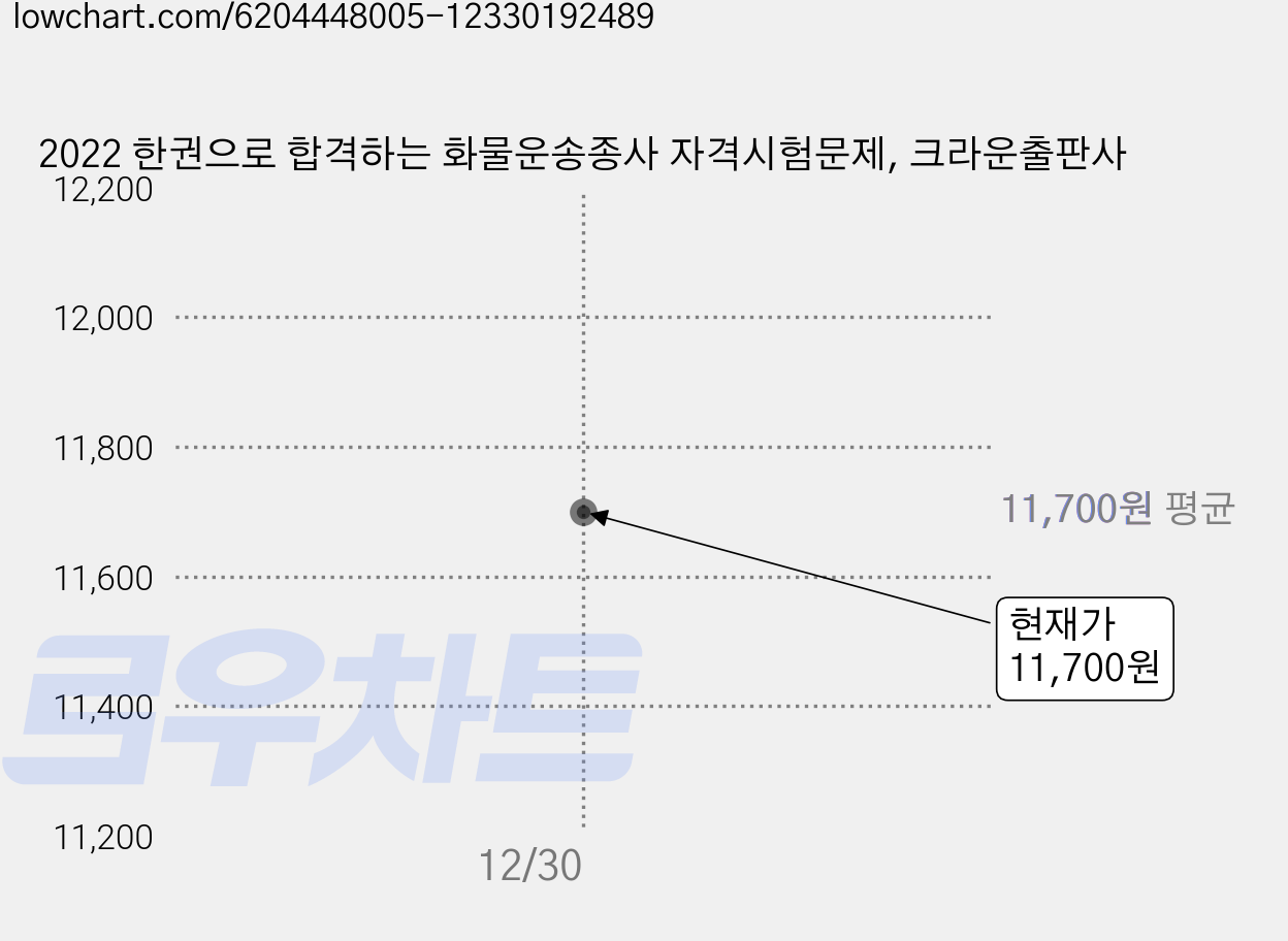 2022 한권으로 합격하는 화물운송종사 자격시험문제, 크라운출판사 가격 변동 차트, 현재가 11,700원