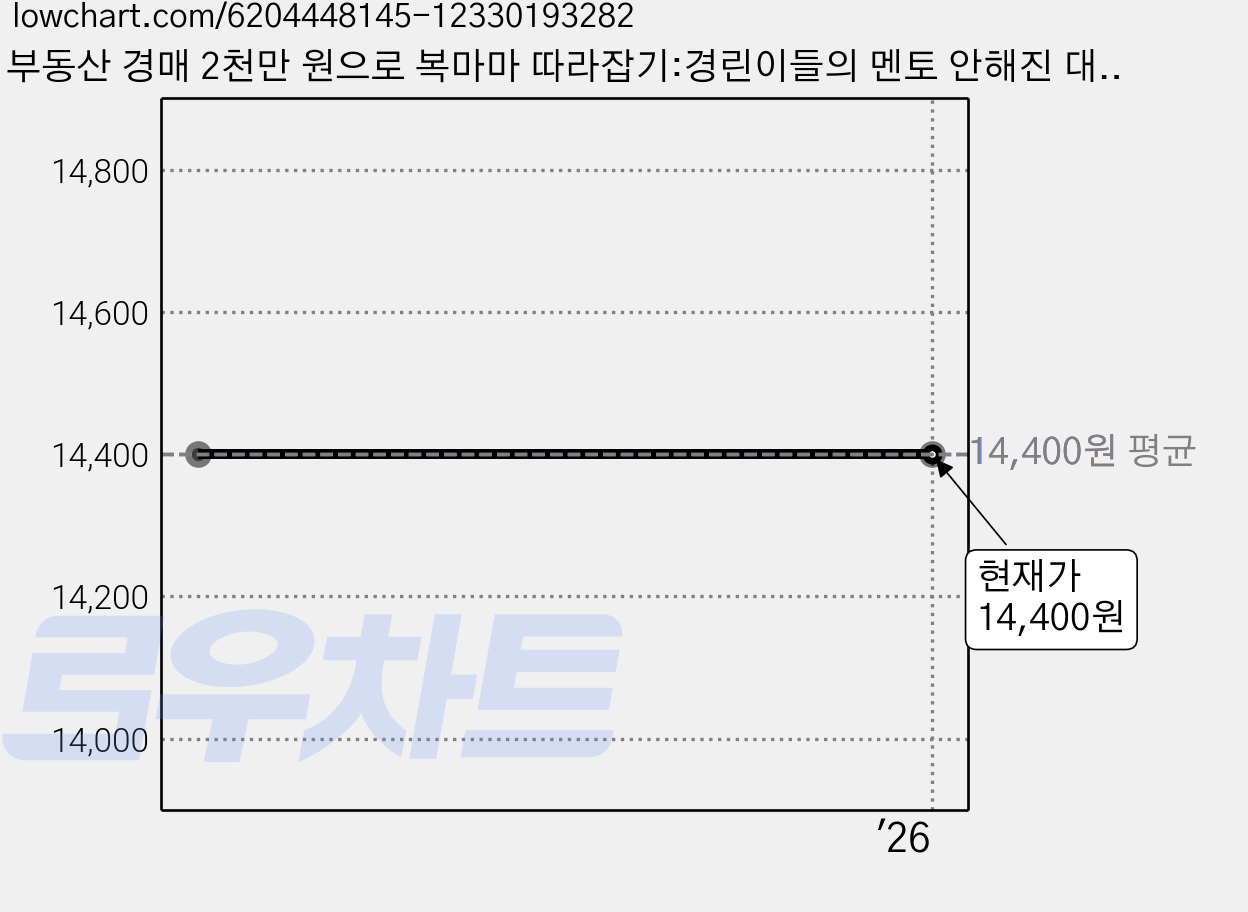 부동산 경매 2천만 원으로 복마마 따라잡기:경린이들의 멘토 안해진 대표가 알려 주는 당장 써먹는 경매의 모든 것, 좋은땅 가격 변동 차트, 현재가 14,400원