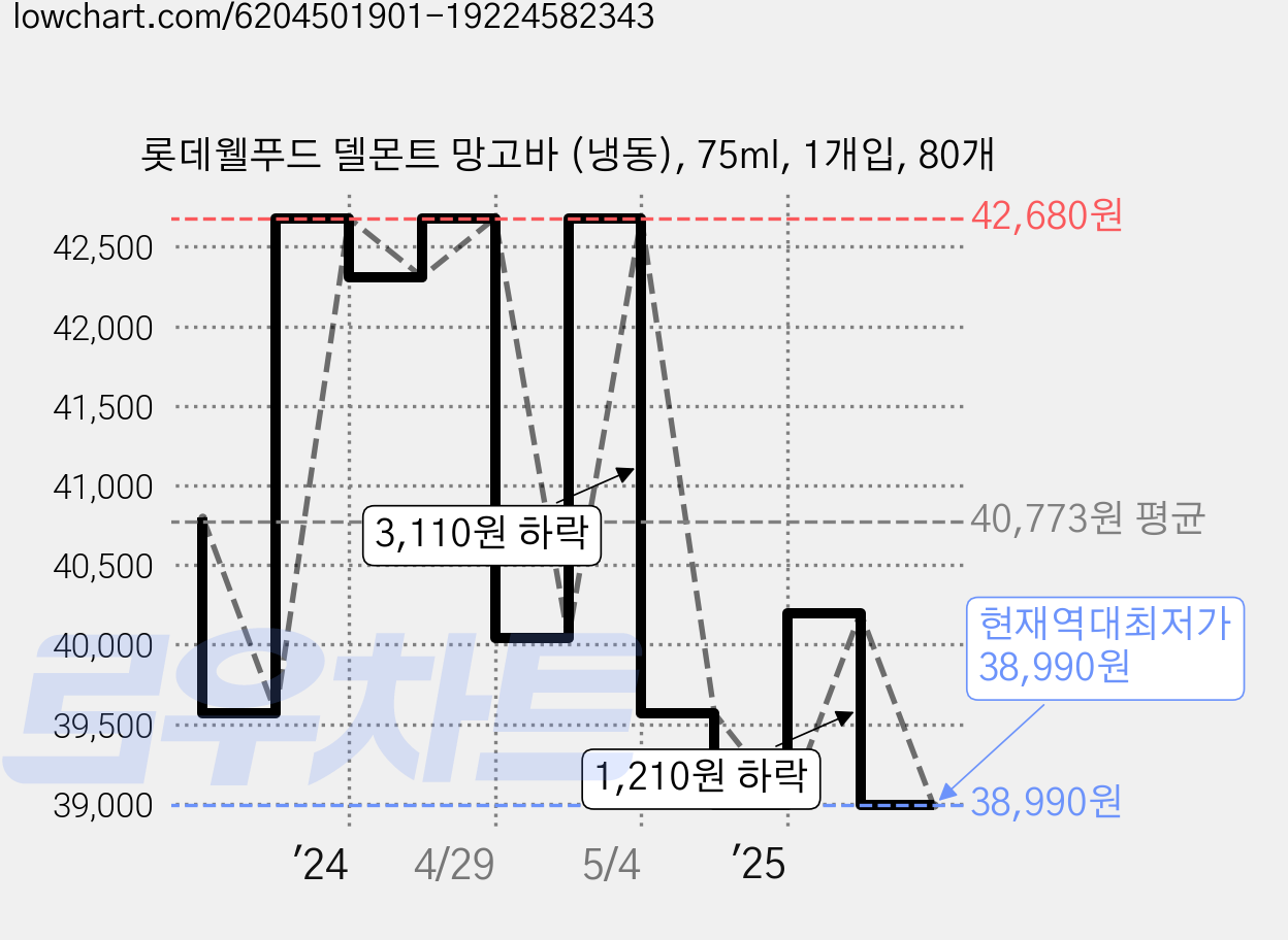 롯데웰푸드 델몬트 망고바 (냉동), 75ml, 1개입, 80개 가격 변동 차트, 현재가 38,990원, 역대최저가